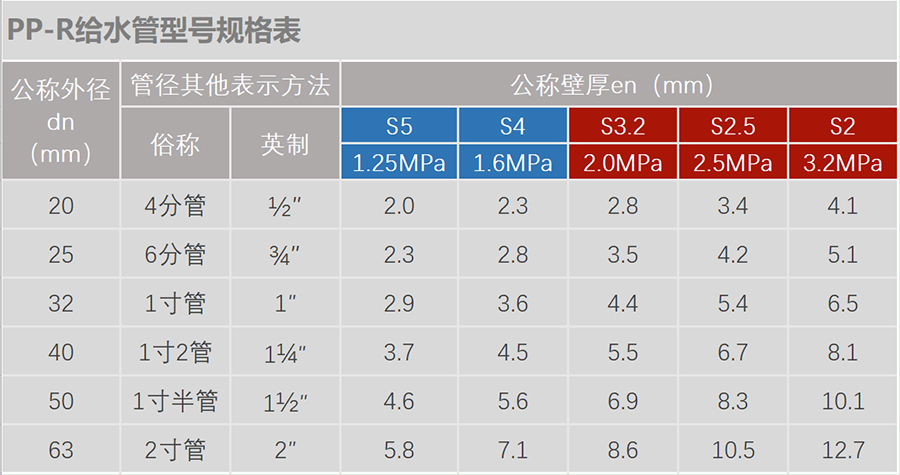 PPR管材規(guī)格表1