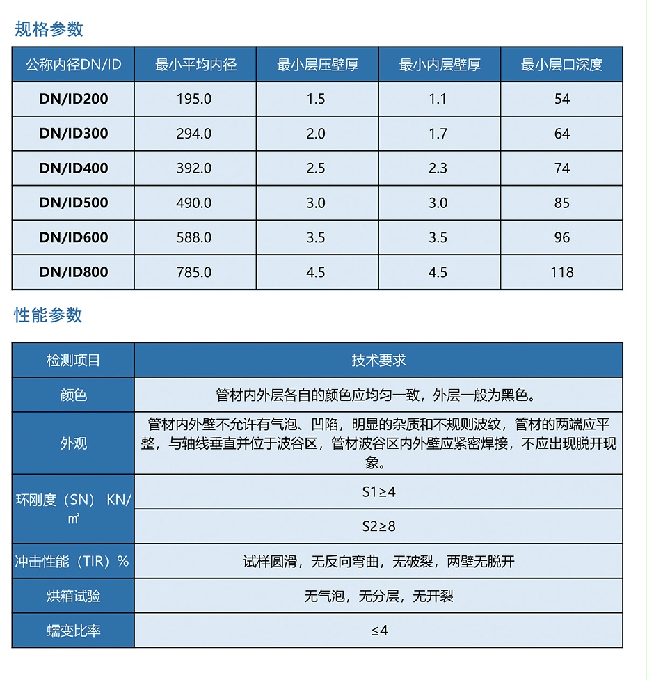 PE雙壁波紋管規(guī)格表