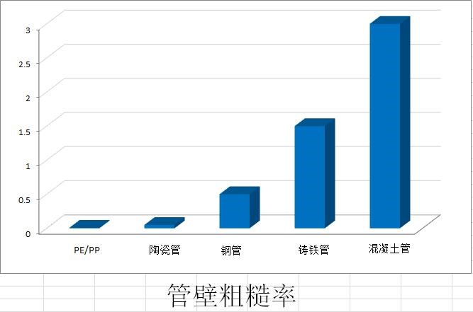 克拉管管壁粗糙率