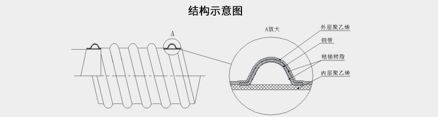 HDPE鋼帶增強螺旋波紋管