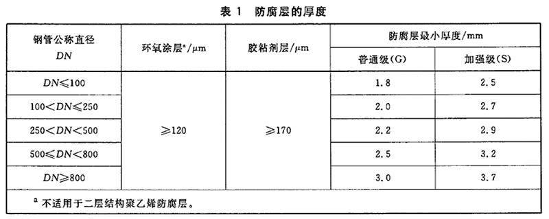 3PE防腐涂層厚度