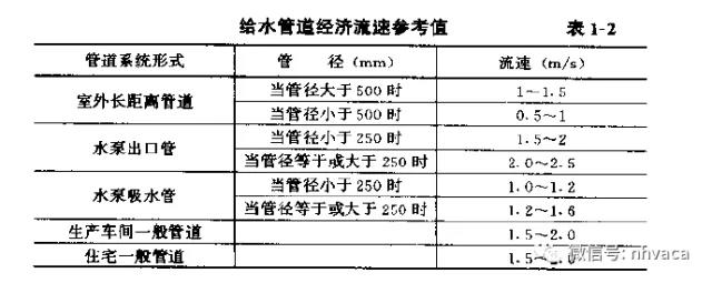 給水管道經(jīng)濟(jì)流速