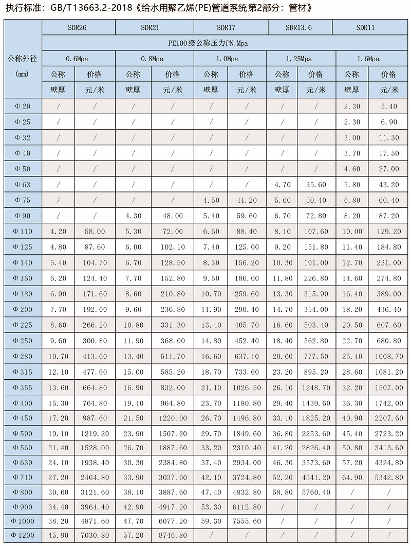 PE管價格表